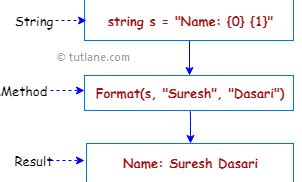 Strings.Format(Object, String) Method (Microsoft.VisualBasic).